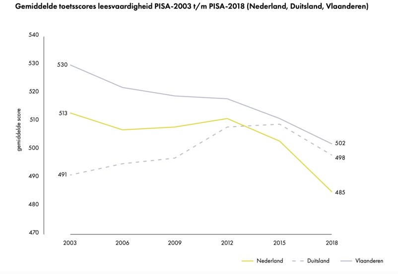 Programme for International Student Assessment van de Oeso) rapport uit 2018 over leesvaardigheid lezen